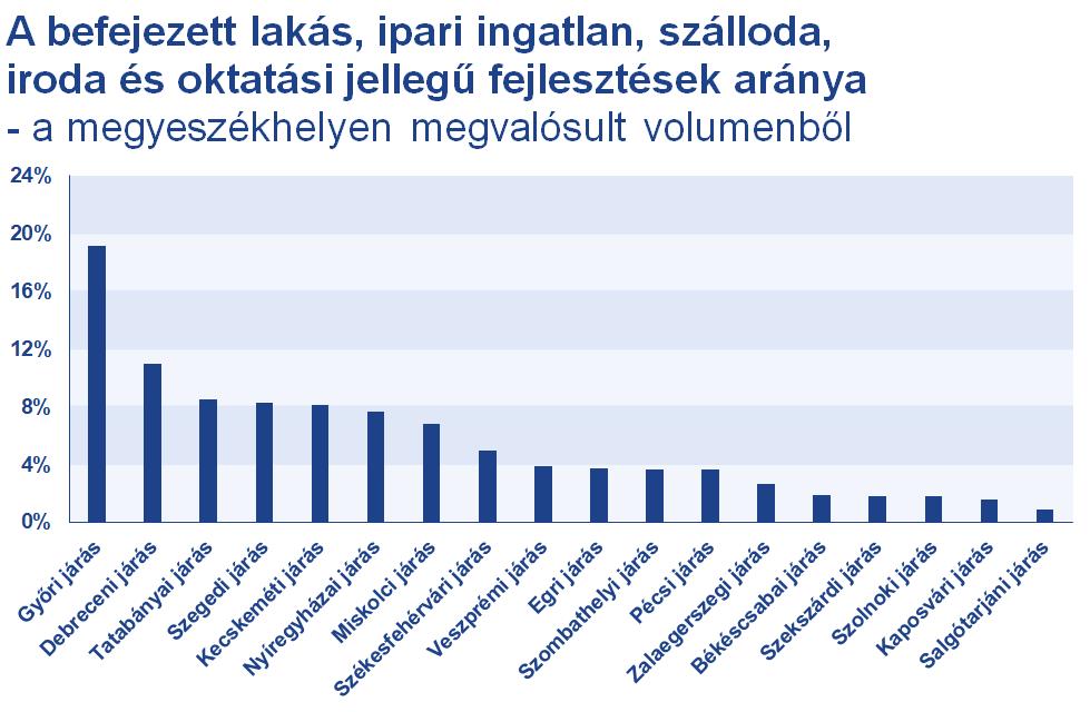 1. ábra. A 2014-2018 között befejezett lakás-, iroda-, ipariingatlan és oktatás/kutatás-fejlesztés beruházások összértékének aránya a megyeszékhelyek környékén megvalósult összevolumenből (Forrás: ibuild.info, Takarék Index)