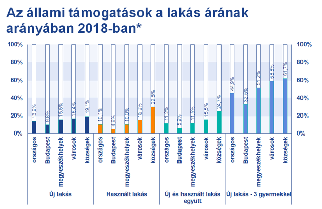 Az állami támogatás mértéke a lakás értékének arányában településtípus szerint a használt és új lakások esetében 2018. decemberi támogatási struktúrával, a 2018 első három negyedéves árak alapján. (Forrás: TAKARÉK Index becslés)