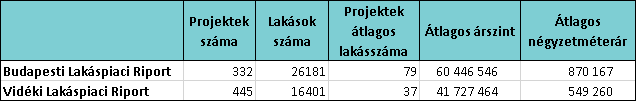 1. ábra: A Budapesti és Vidéki Lakáspiaci Riport összefoglaló statisztikái (legalább 10 lakásos projektek)