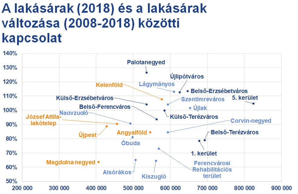 1. ábra. Az adott évben gazdát cserélt lakások fajlagos átlagárának változása 2008 és 2018 között valamint a 2018-as árak közötti kapcsolat Budapest legnépszerűbb egyetemi helyszínein és azokhoz közel (Forrás: Takarék Index)
