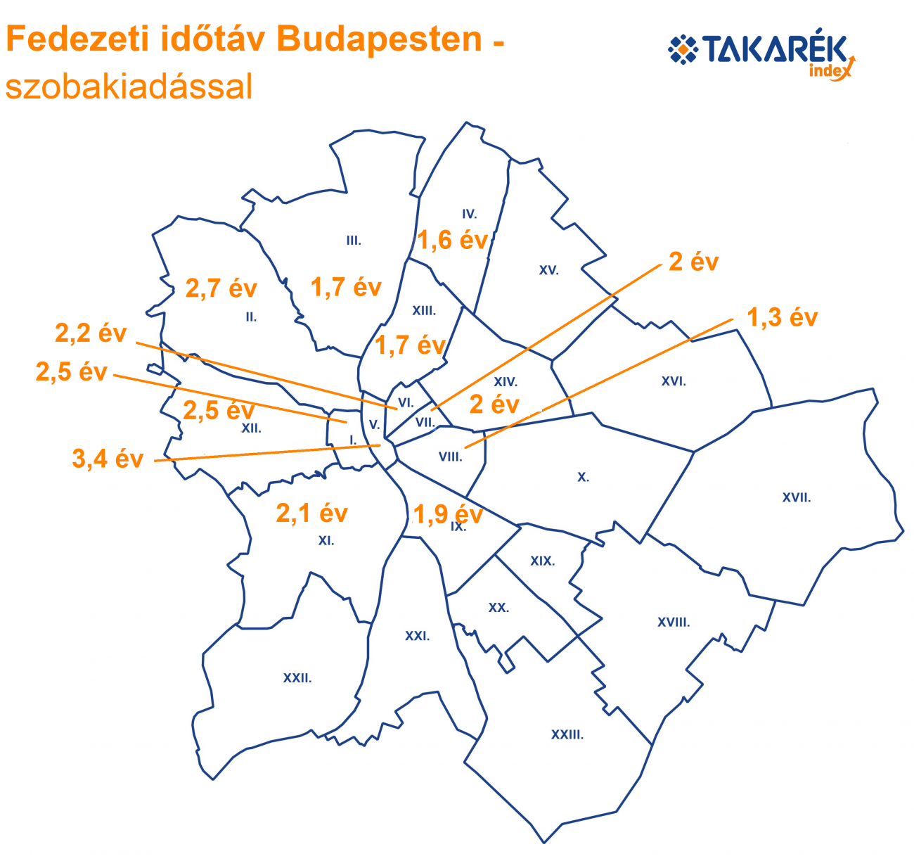 2. térkép. A fedezeti időtáv Budapest egyes kerületeiben, amennyiben a vásárolt lakás egyik szobája kiadásra kerül (Forrás: Takarék Index számítás a Takarék Index átlagos fajlagos lakásáradatai és a Duna House bérleti díj adatai alapján)