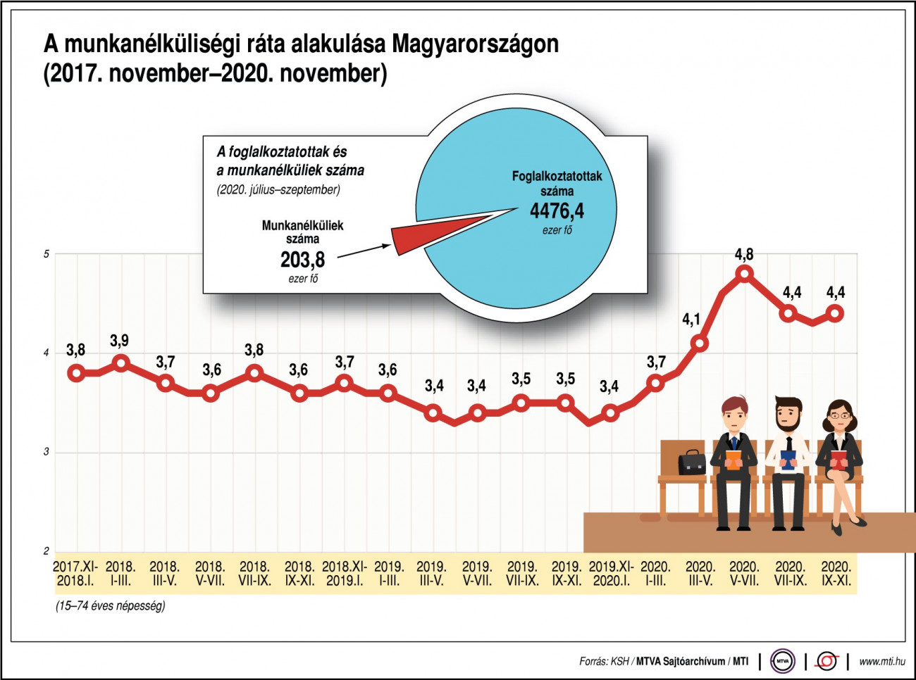 Gazdaság: Nagyot nőtt a foglalkoztatottak száma novemberben | forgachpince.hu