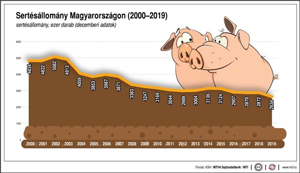 A sertésállomány alakulása Magyarországon, 2000-2019