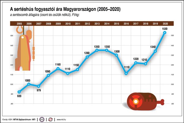 A sertéshús fogyasztói ára Magyarországon (2005-2020)