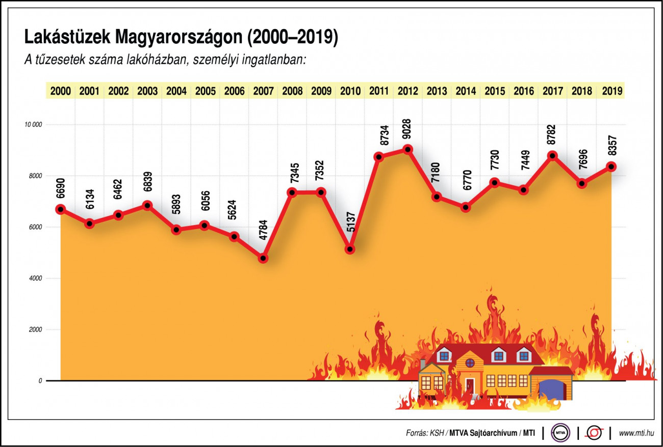 Lakástüzek száma Magyarországon, 2000-2019