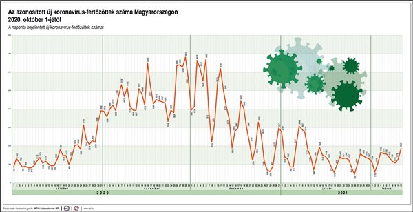 Az azonosított új koronavírus-fertőzöttek száma Magyarországon 2020. október 1-jétől. (Forrás: MTI)