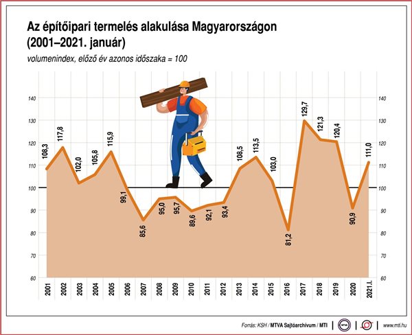 Az építőipari termelés alakulása Magyarországon (2001-2021. január) (Forrás:KSH)