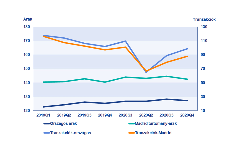 A lakásárak és a tranzakciószámok alakulása Spanyolországban, valamint Madrid tartományban (Forrás: Spanyol Nemzeti Statisztikai Intézet, Árak, 2015=100, tranzakciók 2017q1=100)