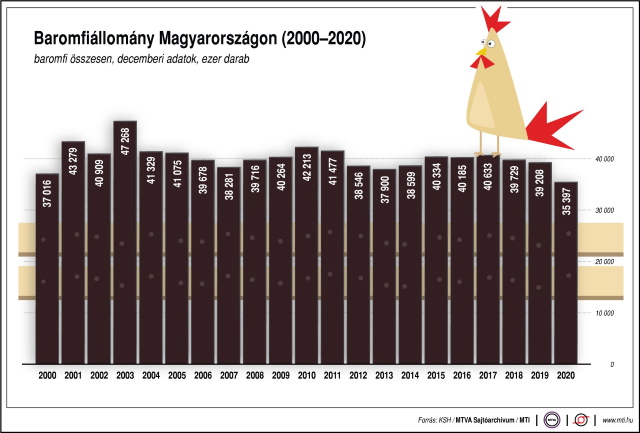 Baromfiállomány Magyarországon, 2000-2020 (Forrás: KSH/MTVA Sajtóarchívum/MTI)
