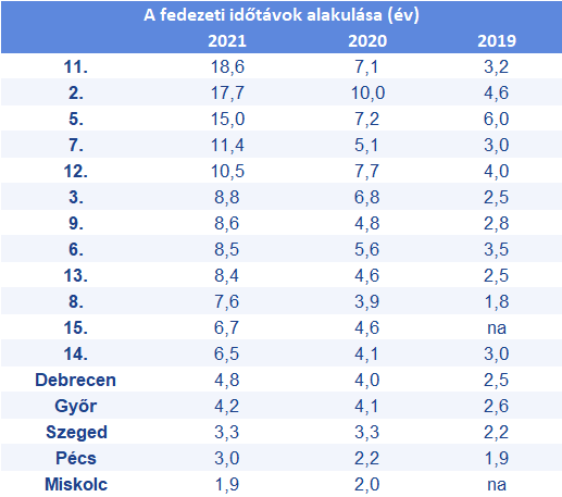 1. táblázat. Fedezeti időtávok évenként egyes budapesti kerületekben/városokban (Forrás: Takarék Index számítás)