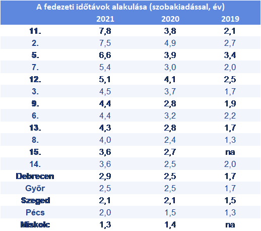 2. táblázat. Fedezeti időtávok évenként egyes budapesti kerületekben/városokban (Forrás: Takarék Index számítás)