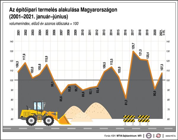 Az építőipari termelés alakulása Magyarországon (2001-2021. január-június)