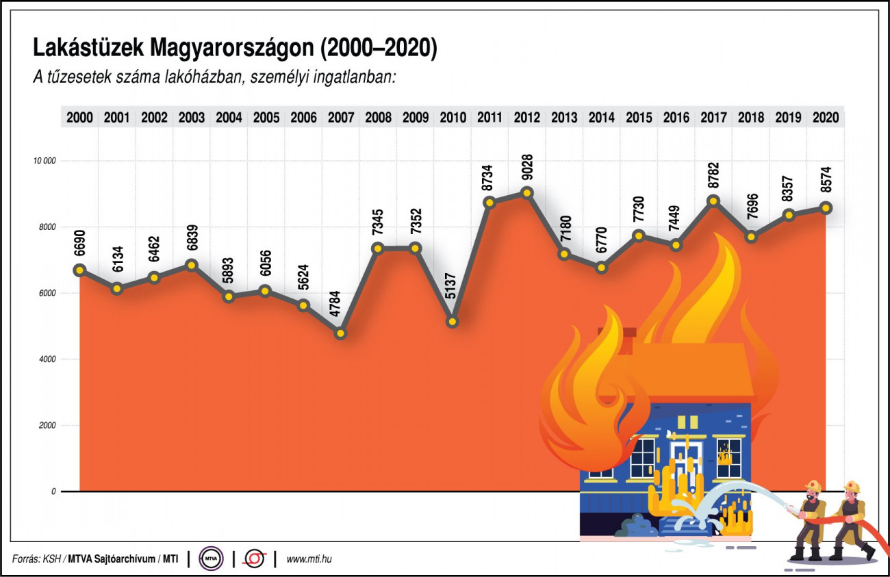 Lakástüzek száma Magyarországon, 2000-2020