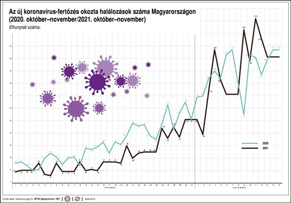 Az új koronavírus-fertőzés okozta halálozások száma Magyarországon (2020. október-november/2021. október-november)