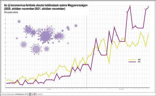 Az új koronavírus-fertőzés okozta halálozások száma Magyarországon (2020. október-november/2021. október-november)
