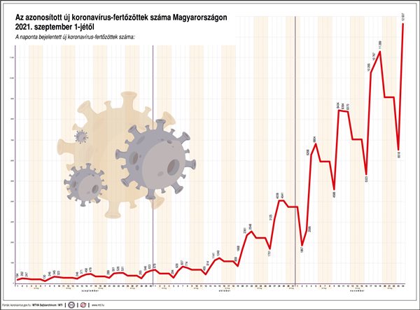 Az azonosított új koronavírus-fertőzöttek száma Magyarországon 2021. szeptember 1-jétől.