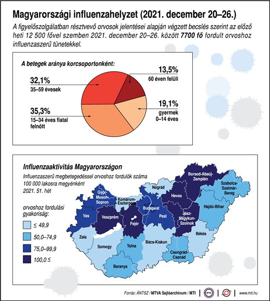 Magyarországi influenzahelyzet;
a betegek aránya korcsoportonként;
influenzaaktivitás megyénként  (Forrás: MTI)