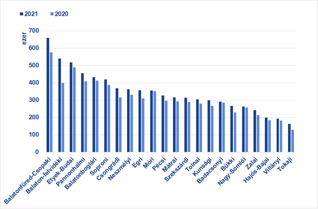 2. ábra. A fajlagos medián lakóingatlanárak a hazai borvidékeken 2020-ban és 2021-ben (Forrás: Takarék Index)