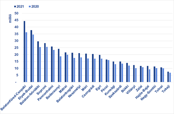 3. ábra. A medián lakóingatlan-árszintek a hazai borvidékeken 2020-ban és 2021-ben (Forrás: Takarék Index)