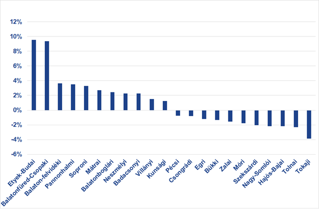 7. ábra. A lakosságarányos vándorlási egyenleg 2016-2020 között a hazai borvidékeken (Forrás: KSH, Takarék Index)
