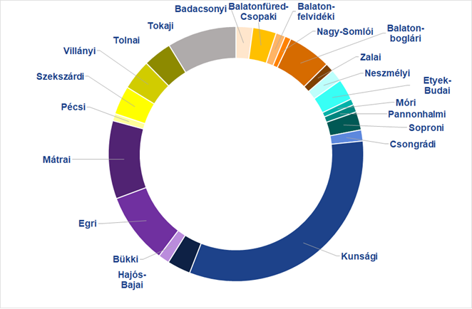 8. ábra. A szőlőterületek megoszlása hazánkban az egyes borvidékek között (Forrás: KSH, Takarék Index)