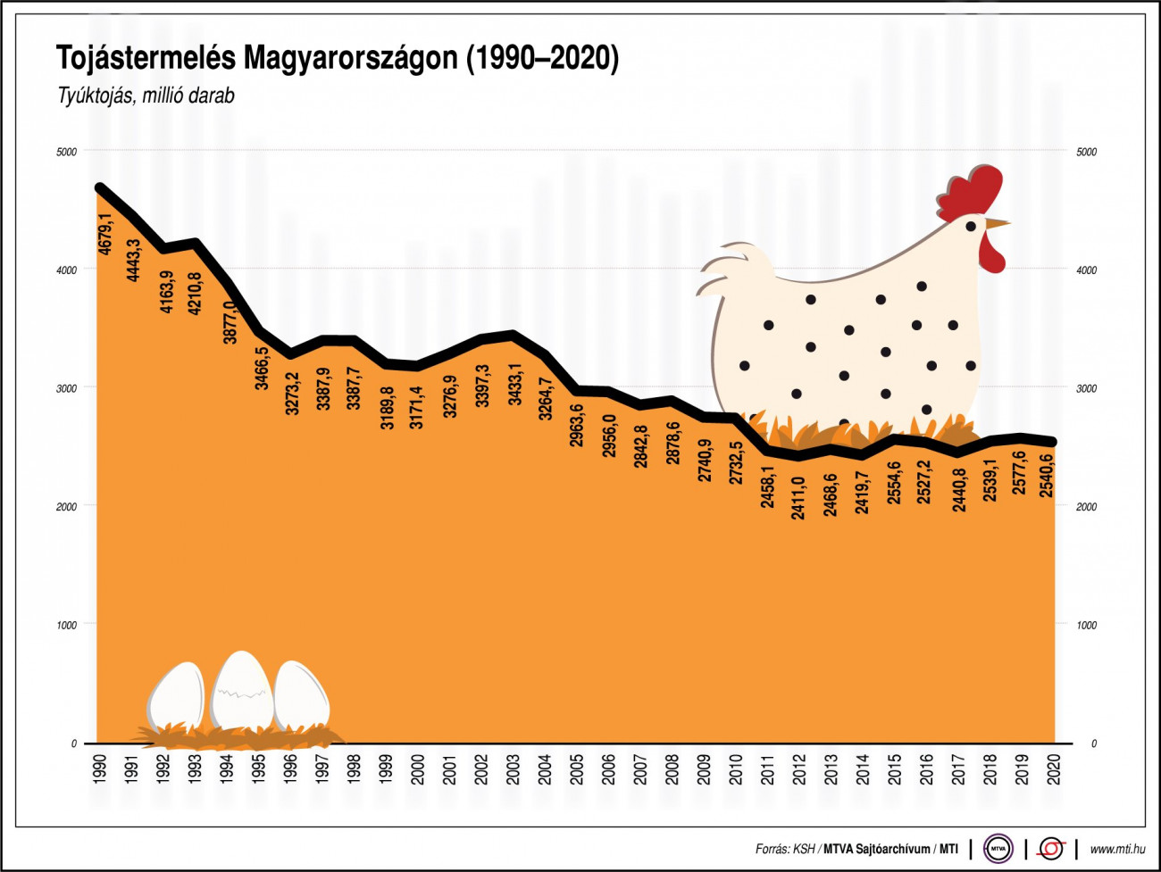 Tojástermelés Magyarországon (1990-2020)