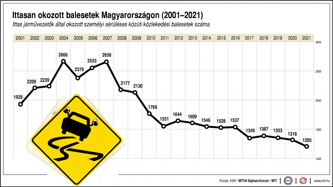 Az ittasan okozott személyi sérüléses közúti közlekedési balesetek száma Magyarországon