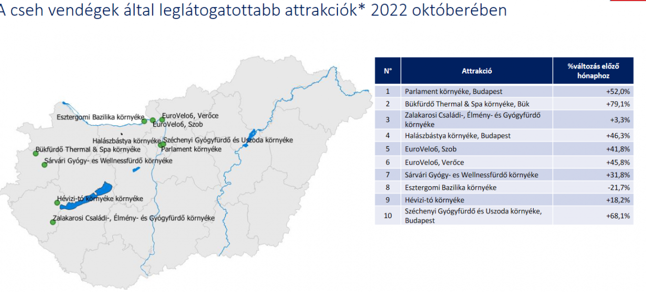 A cseh vendégek által leglátogatottabb attrakciók* 2022 októberében (Forrás: MTU)