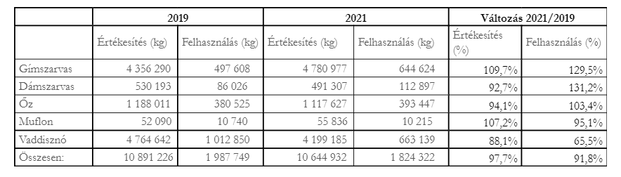 Forrás: NAK saját szerkesztés Vadgazdálkodási adattár 2019/2020 és 2021 / 2022. vadászati év alapján

