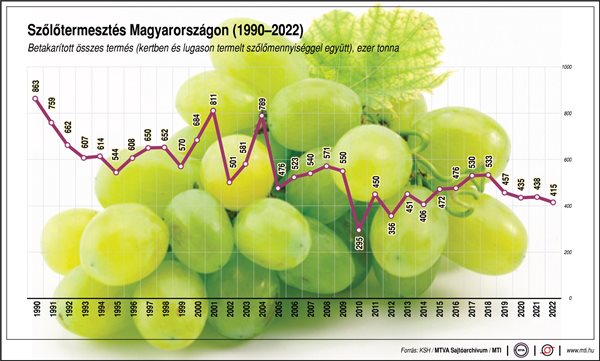 Szőlőtermesztés Magyarországon (1990-2022) betakarított összes termés, ezer tonna